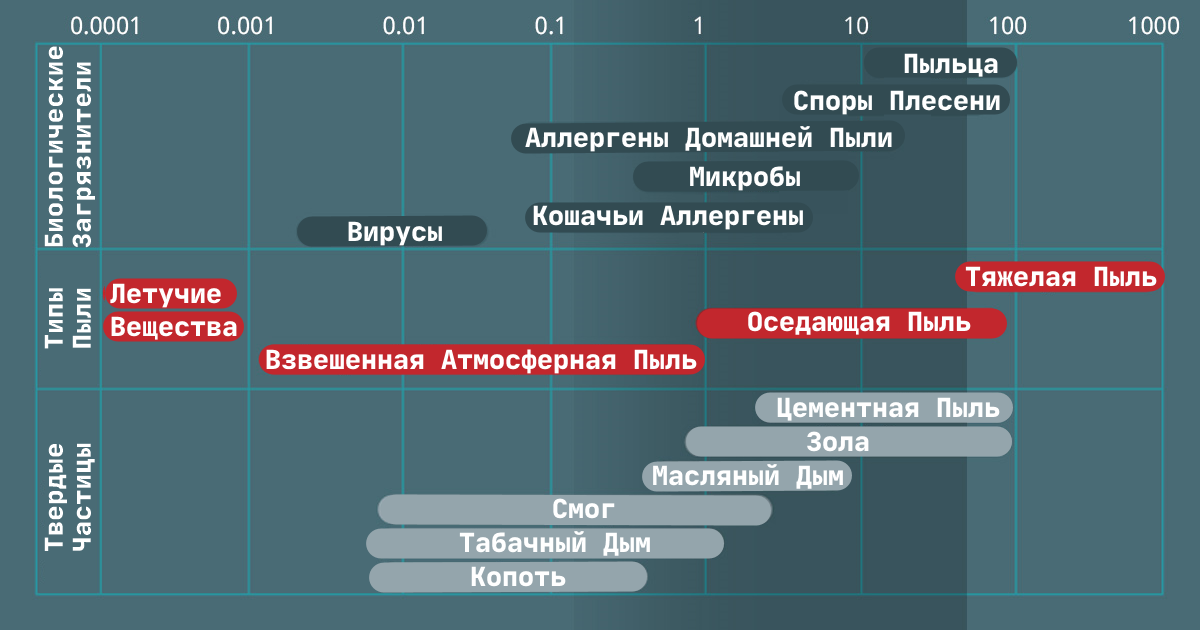 Инфографика Определение пыли
