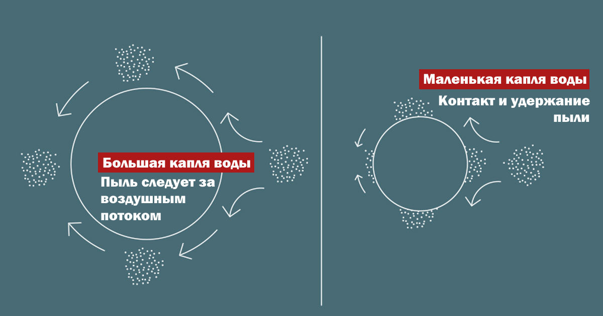 Инфографика Размеры капель воды